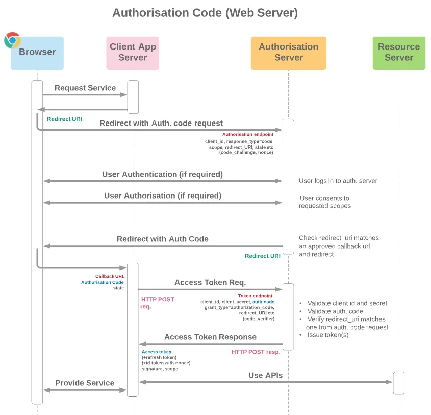 web server flow